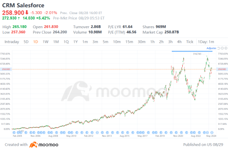 Salesforce Posts Better-Than-Expected Q2 Results, Opening Room for Upside?