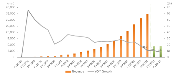 赛富时发布了超出预期的Q2业绩，开辟了上行空间吗？