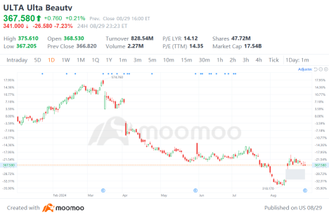 Ulta Beauty Plummets Post-Earnings; Buffett Favorite Now a Buy Opportunity?