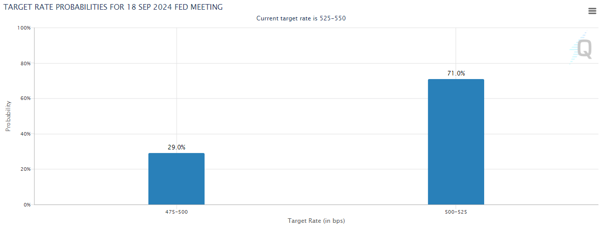 Source: CME FedWatch tool