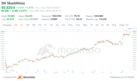 SharkNinja今年迄今上涨87％，创下新高：接下来是什么？