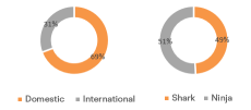 SharkNinja Soars 87% YTD, Hits New High: What's Next?