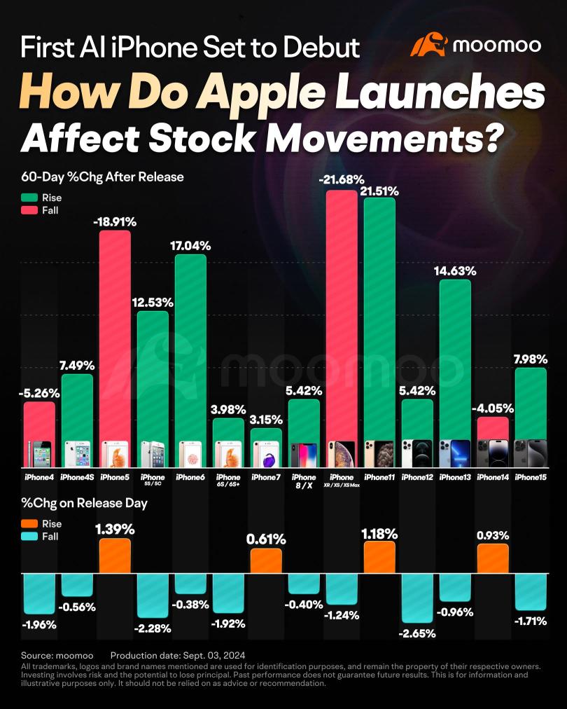 我们预测苹果CEO Tim Cook以及他的团队将在9月9日在库比蒂诺发布iPhone 16。这次发布被预计将标志着苹果首次进军建模AI技术。Wedbush的分析师预测，这个事件将引发苹果历史上最重要的升级周期，认为现在AI技术即将来临，创新的潜力是巨大的。