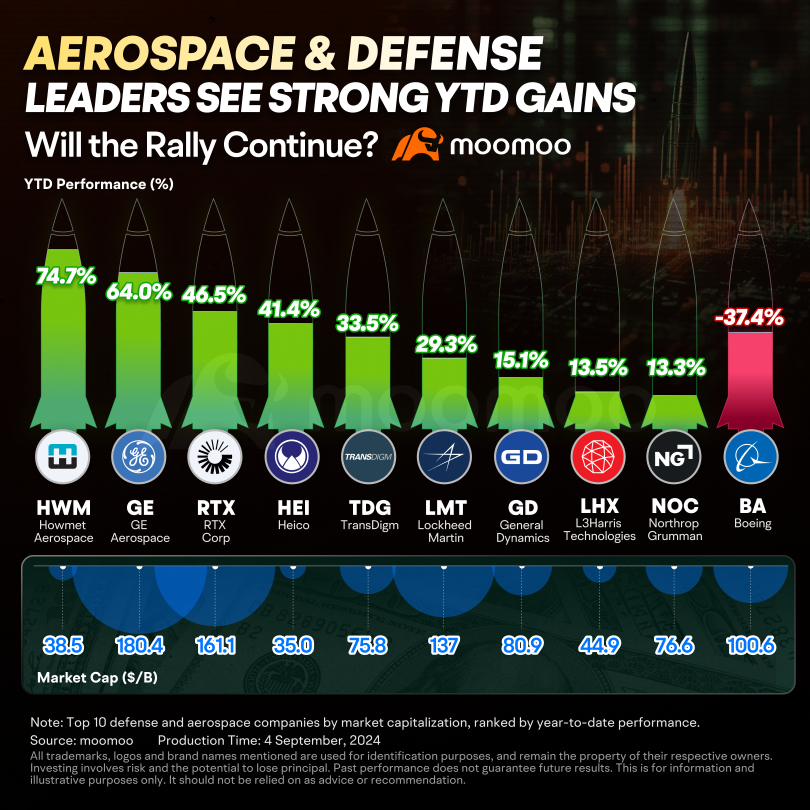 Aerospace & Defense Stocks Quietly Reach New Highs. Is It Still a Buy?