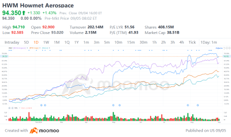 航空航天和国防股票悄然创下新高。还能买吗？