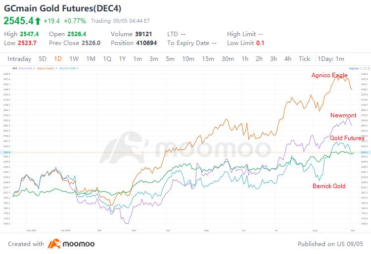 Hedge funds have adopted the most bearish position on commodity prices in over a decade, driven by worries of an intensified economic downturn affecting demand for various raw materials ranging from crude oil to metals. In August, notable price declines were observed in oil, iron ore, and copper. As per Bloomberg data from mid-August, money managers have amassed a record net-short position of nearly 153,000 futures and options across 20 commodity...