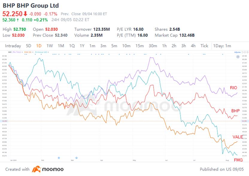 Hedge funds have adopted the most bearish position on commodity prices in over a decade, driven by worries of an intensified economic downturn affecting demand for various raw materials ranging from crude oil to metals. In August, notable price declines were observed in oil, iron ore, and copper. As per Bloomberg data from mid-August, money managers have amassed a record net-short position of nearly 153,000 futures and options across 20 commodity...