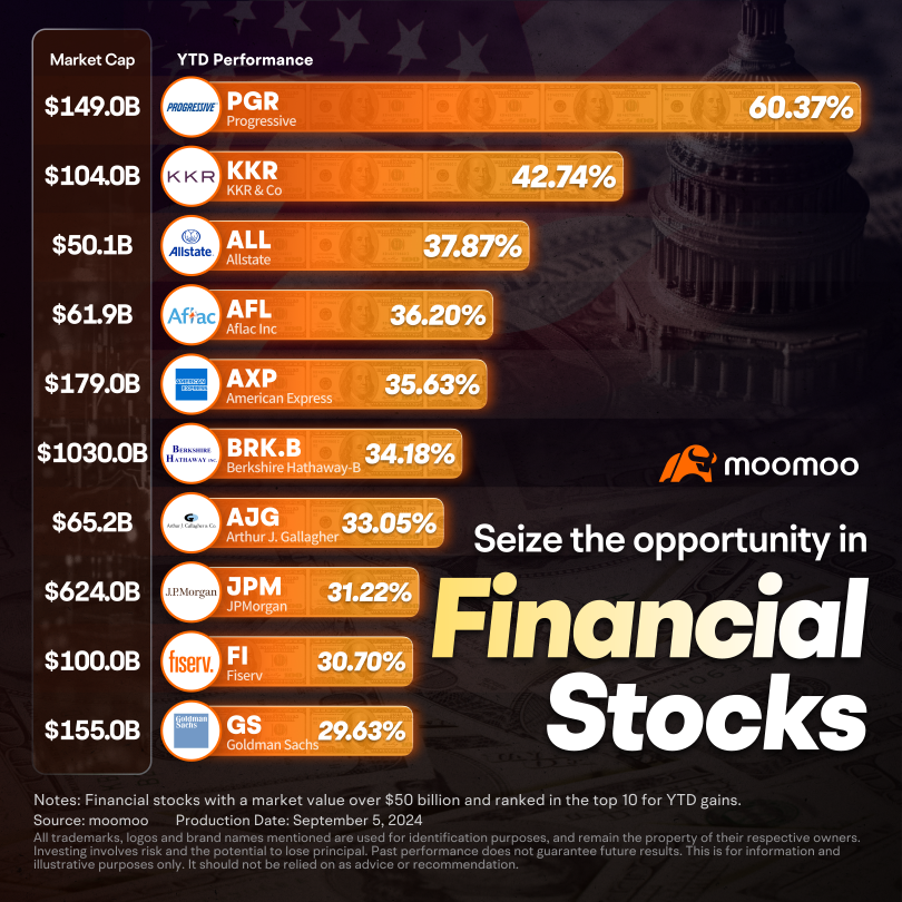 Seizing the Opportunity in Surging Financial Stocks