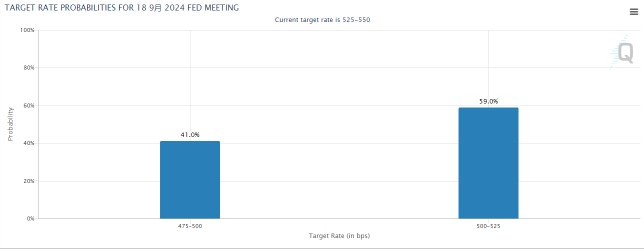 Odds Surge on Wall Street's Bet on 50 Basis Point Rate Cut, A Blessing or a Curse for Markets?