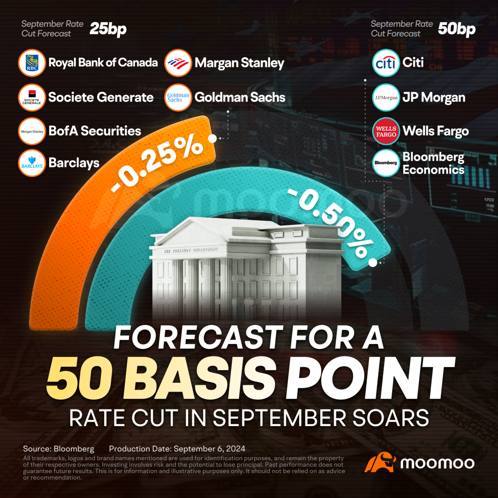 ウォールストリートが50ベーシスポイントの利下げに賭けてオッズが急上昇、市場にとっては祝福か呪いか？ - moomooコミュニティ