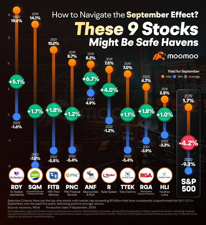 September Effect: Potential Safe Haven Stocks Amid Market Volatility