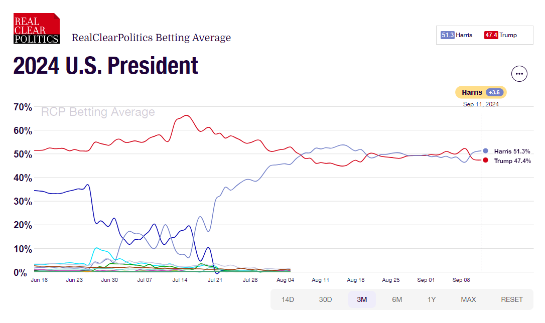 Stock Market Acts Like a Winner Has Been Declared in the Harris-Trump Debate