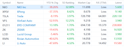 NIO Surges Over 32% in Five Days, Is an EV Rebound on the Horizon?