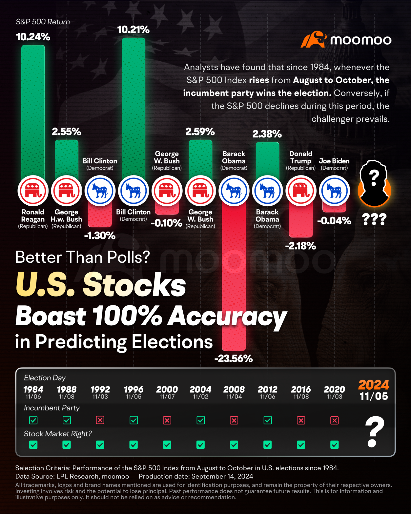 US Stocks Outperform Polls in Election Predictions, Perfect ... - moomoo  Community