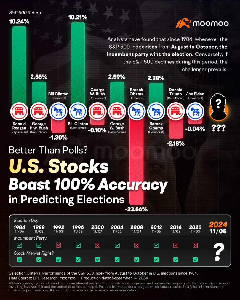 美國股票自1984年以來完美預測選舉，優於民意調查