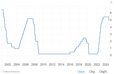 Will Rate Cuts Boost the Stock Market? A Global Equity Investment Guide