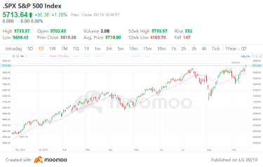 Fueled by Rate Cuts, Is the US Stock Market's Furious Run Far from Over?