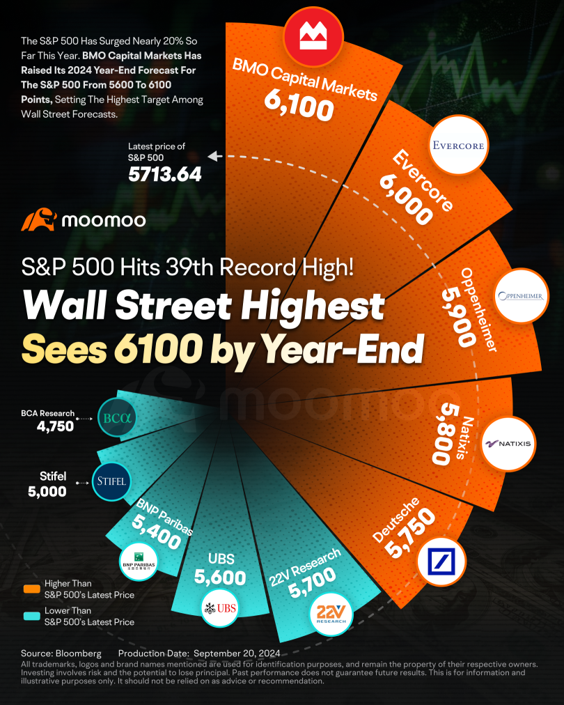 Fueled by Rate Cuts, Is the US Stock Market's Furious Run Far from Over?