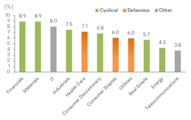 Will Strong Q4 Performance Recur? Analysts Eye Cyclical Stocks