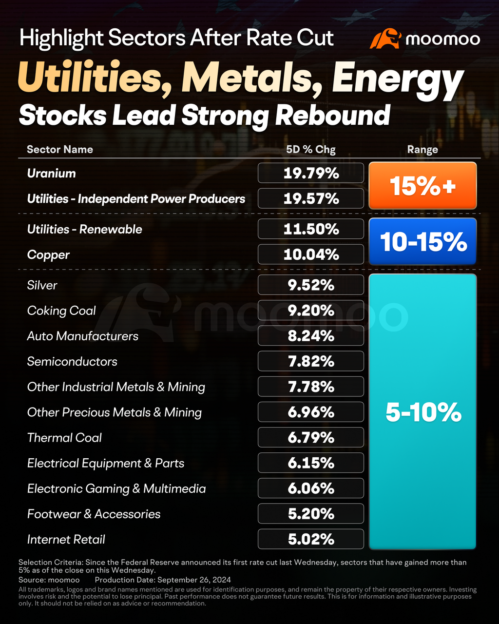 Cyclical Stocks Propel Rally Amid Global Rate Cuts: Is It Too Late to Invest?