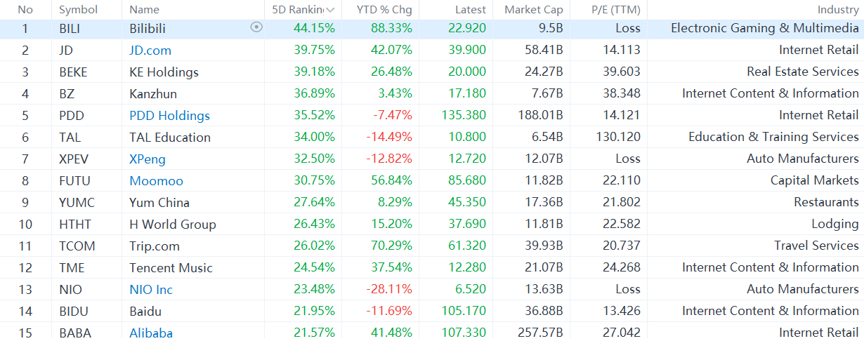 How Long Can US-Listed Chinese Stocks Keep Climbing Under Stimulus Policies? Key Stocks to Watch