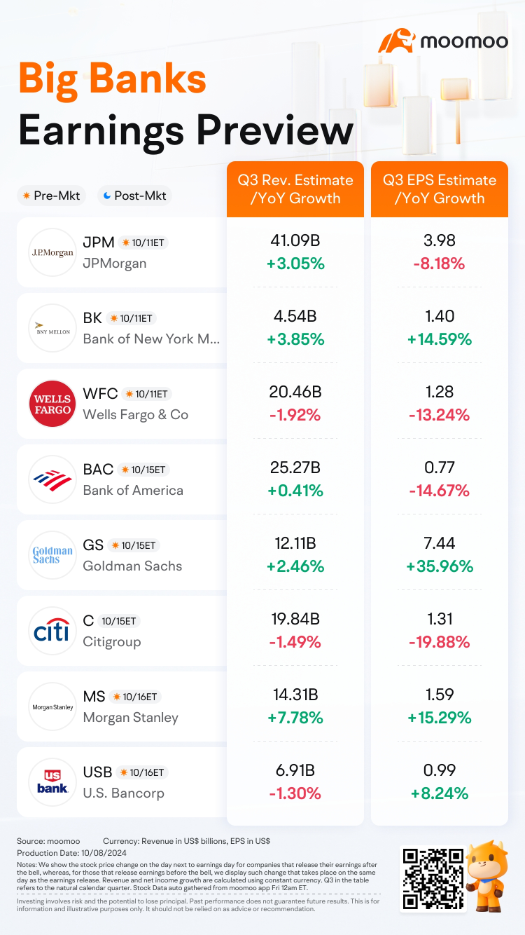 Market Confronts the First Earnings Season of Rate Cut Cycle: How Will Big Banks Perform?