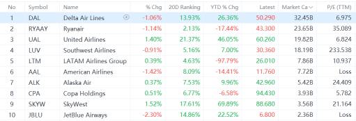 Delta Air Lines Kicks Off Earnings Season: Can Airline Stock Rally Persist?