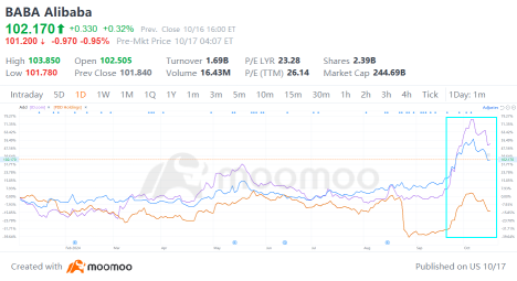 Record-Long Singles' Day Approaches, Catalyzing Stocks for Alibaba, PDD, JD?