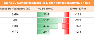 Record-Long Singles' Day Approaches, Catalyzing Stocks for Alibaba, PDD, JD?