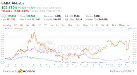 Record-Long Singles' Day Approaches, Catalyzing Stocks for Alibaba, PDD, JD?