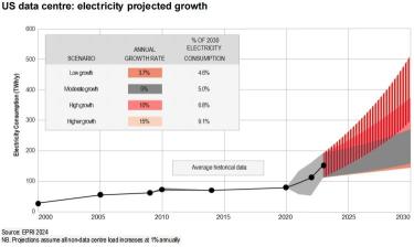 原子力発電の株価が急騰、テック巨大企業が人工知能の展望を支えるために原子力に投資