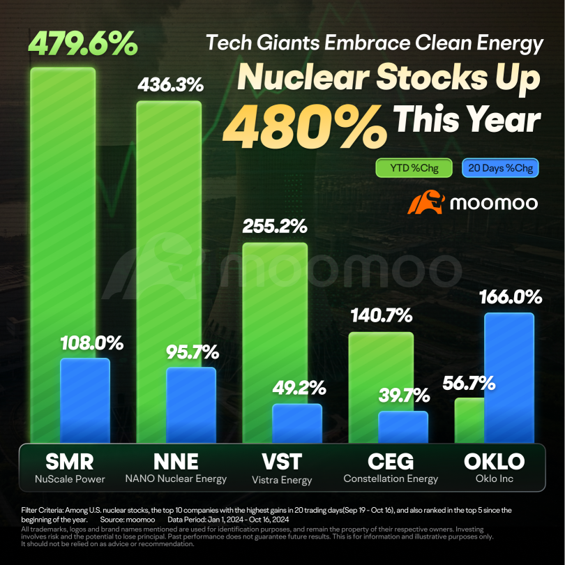 Nuclear Stocks Soar as Tech Giants Invest in Nuclear Power to Fuel AI Ambitions