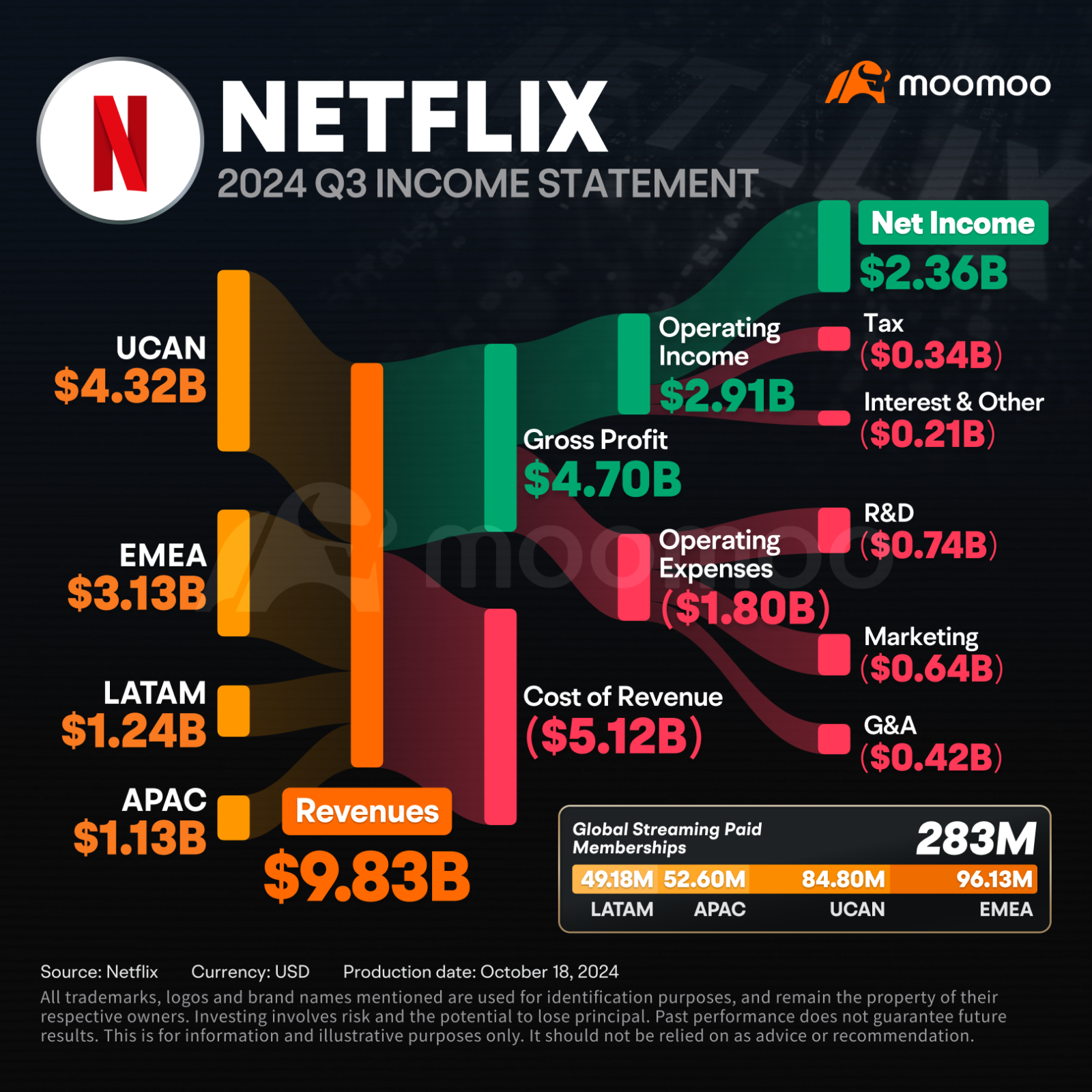 Here's Everything You Need to Know About Netflix's Latest Earnings Report