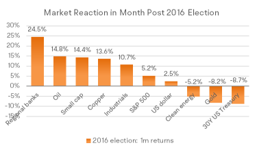 川普的交易攀升：2016年的策略能重複嗎？