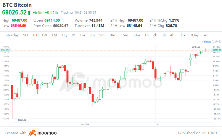 ビットコインが70,000ドルに上昇して暗号通貨株が押し上げられ、トップゲイナーは年初来で240％急上昇