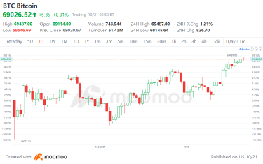 Bitcoin's Climb Toward $70,000 Boosts Crypto Stocks; Top Gainer Surges 240% YTD