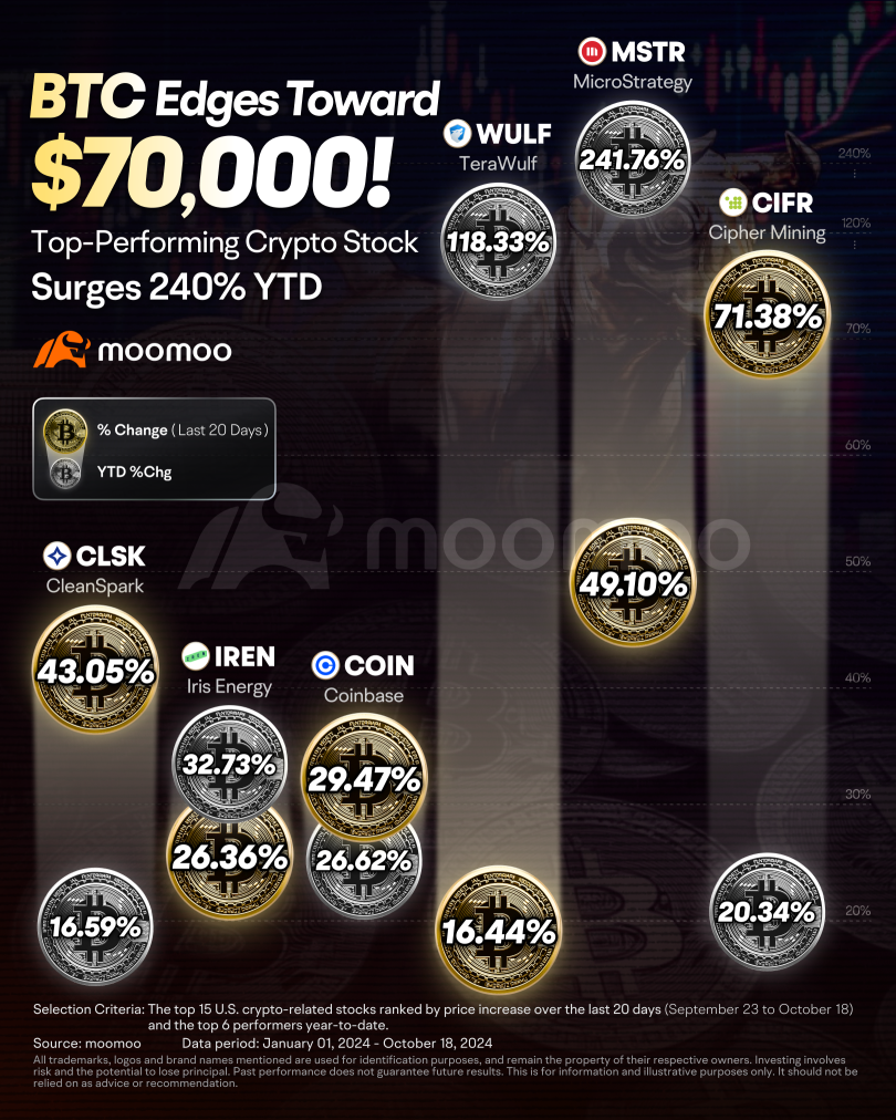 比特幣攀升至 70,000 美元推動加密股票；最高收益者年至今上漲 240%