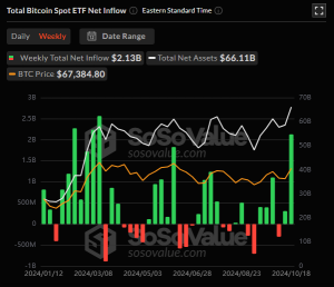 Bitcoin's Climb Toward $70,000 Boosts Crypto Stocks; Top Gainer Surges 240% YTD