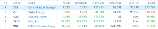 Nuclear Microreactor Stocks Soar, OKLO Jumps 122% in Five Days: Three to Watch