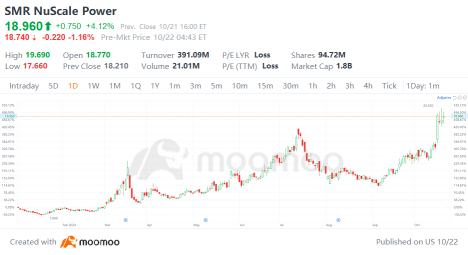 Nuclear Microreactor Stocks Soar, OKLO Jumps 122% in Five Days: Three to Watch