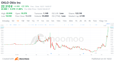 Nuclear Microreactor Stocks Soar, OKLO Jumps 122% in Five Days: Three to Watch