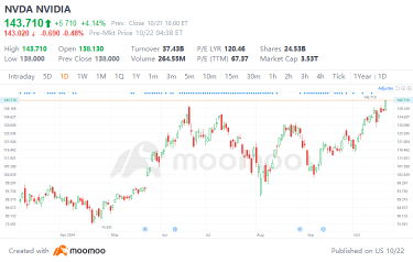 Nvidia Stock Soars to a Fresh Record. What's Next?