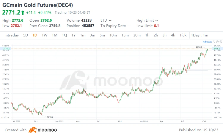 Unstoppable Gold Rally! Top Gold Stock Has Doubled in Value This Year