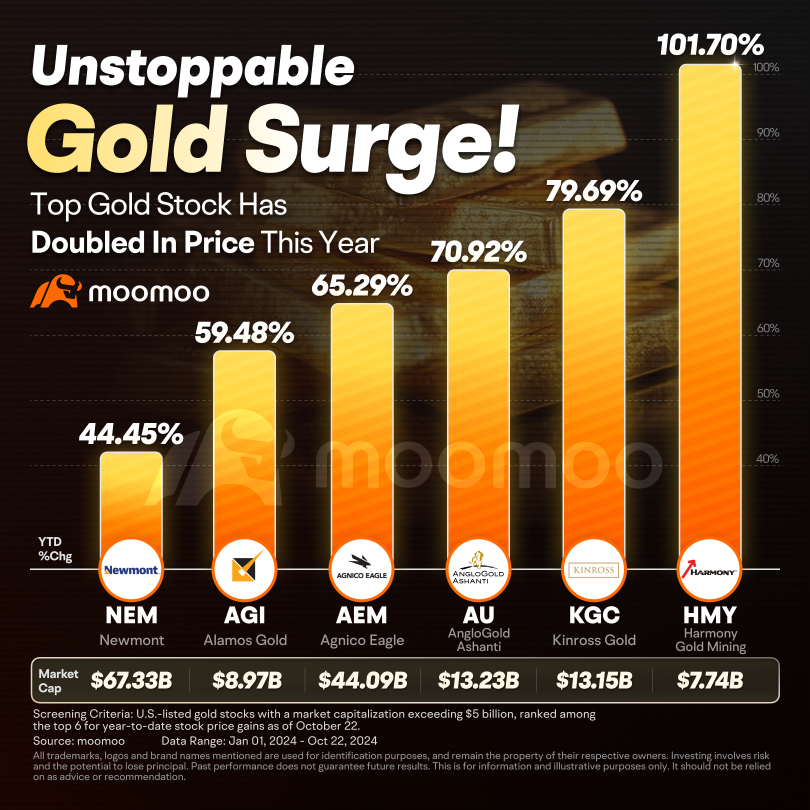 Unstoppable Gold Rally! Top Gold Stock Has Doubled in Value This Year