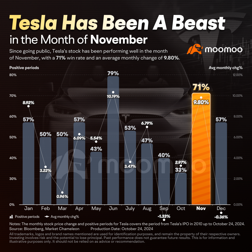 Tesla Is Heading Into a 'Bullish Month'. Is an Annual High in Sight?