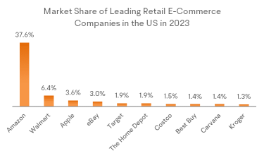 Walmart Shares Hit Record High as E-commerce Expansion Continues