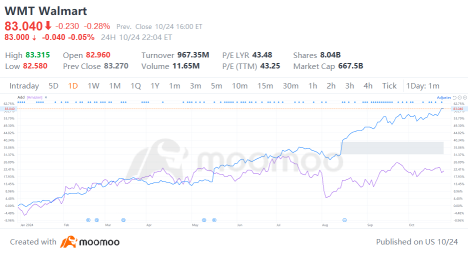 ウォルマートの株価が過去最高に達し、eコマースの拡大が続く