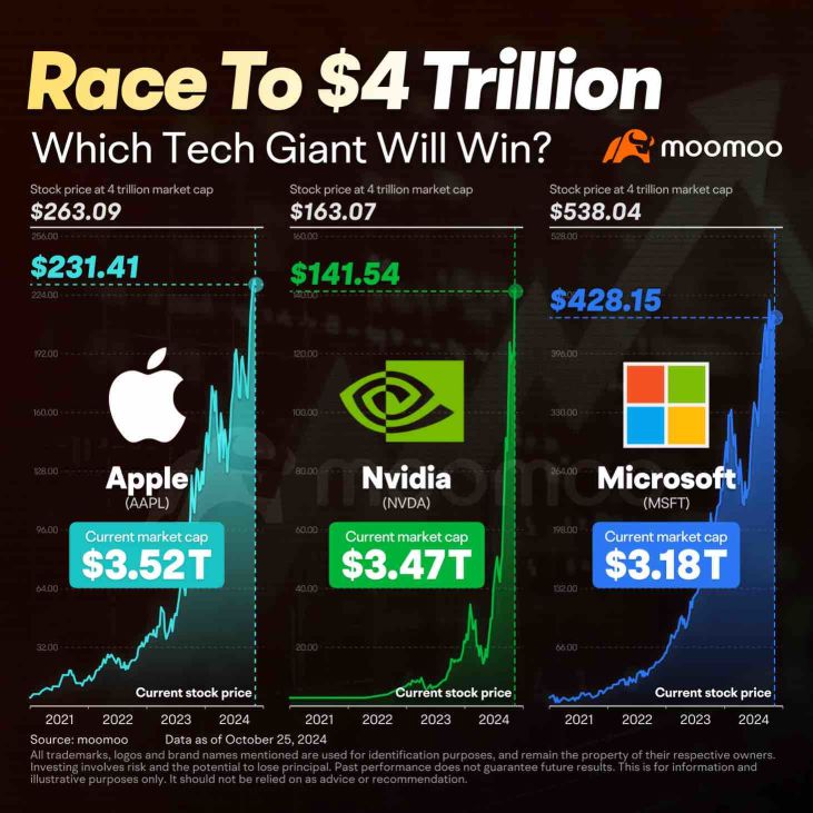 The Race to $4 Trillion: Which Tech Giant Will Win?