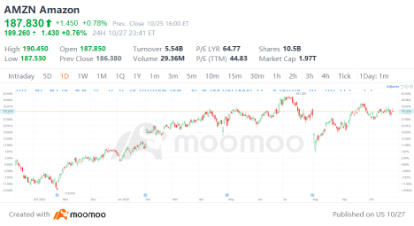 Amazon Q3 Earnings Preview: AWS, Ad Growth Anticipated; Retail Faces Short-term Challenges