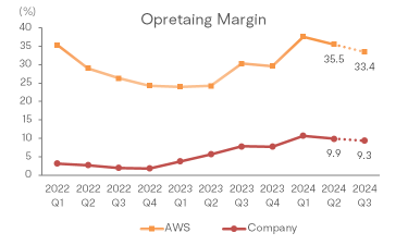 亞馬遜第三季度業績預覽:預計AWS、廣告增長將持續增加;零售面臨短期挑戰